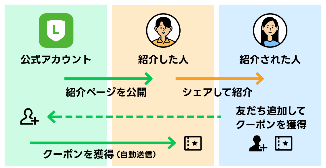 これで完璧】LINE公式アカウント攻略の5つのポイント（2025）